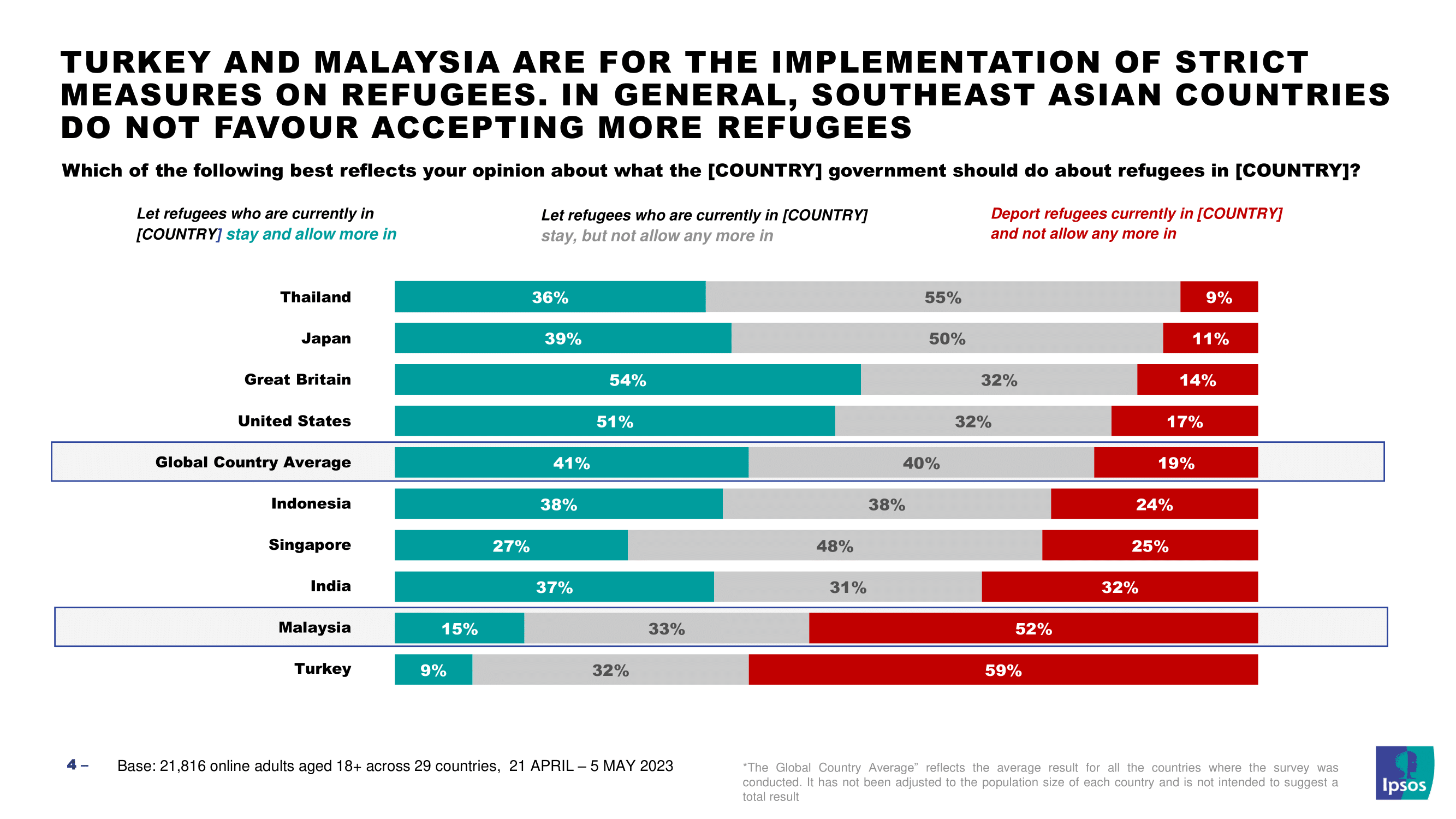 [PRESS RELEASE] - Global Attitudes Towards Refugees | Ipsos